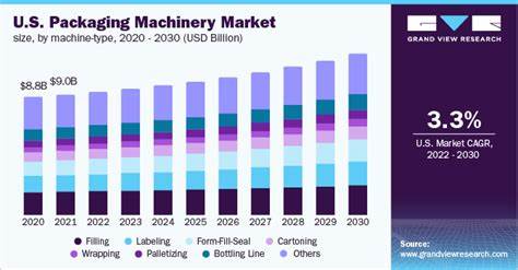 US packaging machinery market projects 2.2% growth rate in 2025