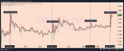Ripple (XRP) Set For Potential 1500% Surge As Historical Patterns Resurface - TronWeekly