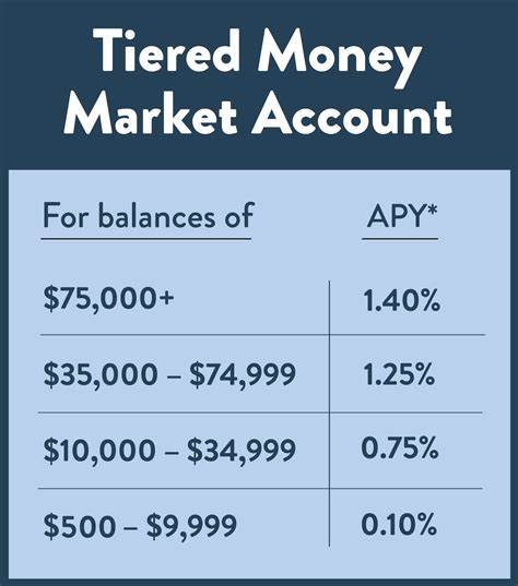 Best money market account rates today, April 26, 2025 (best account provides 4.40% APY)