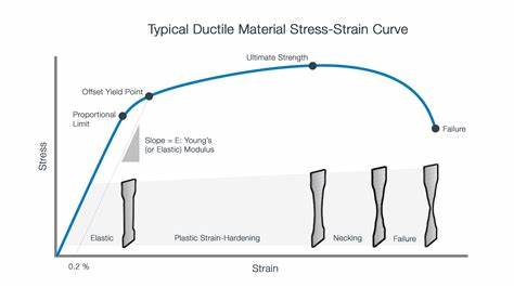 MaterialCurve