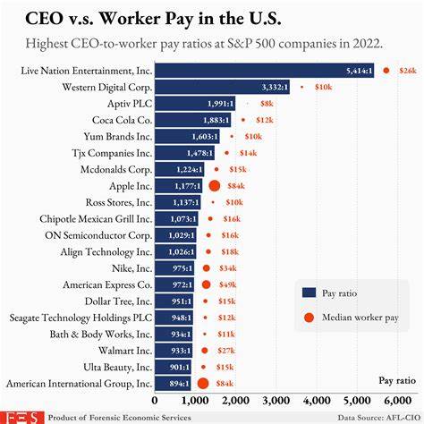 Median US CEO pay hits record $16.8 million on soaring stock awards
