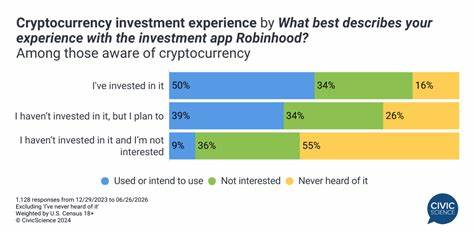 Rising Trust and a Surge in Robinhood Usage Drive Cryptocurrency Investment Growth - CivicScience