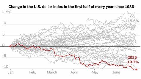 The US dollar is on track for its worst year in modern history