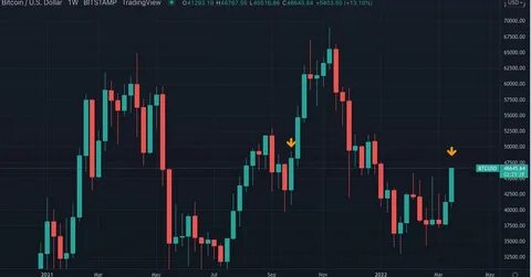 Bitcoin Hits Breakeven for First Time This Year, Blows Past $47,201 Before Settling Back - CoinDesk