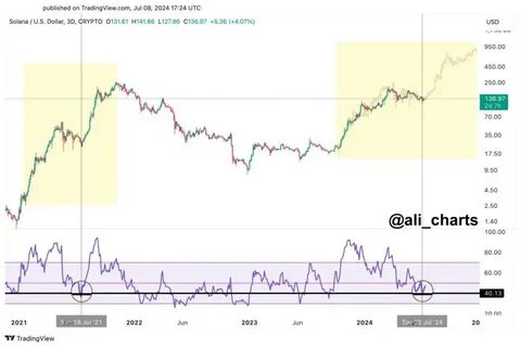 Solana Mirroring 2021 Bullish Pattern, Crypto Analyst Reveals - TradingView