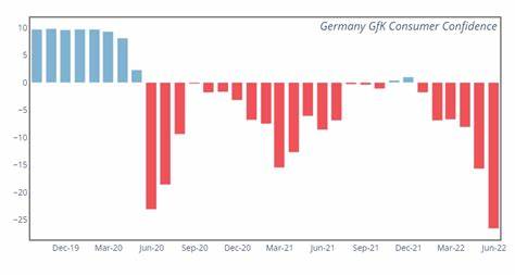 German Consumer Confidence Hit by Economic Uncertainty
