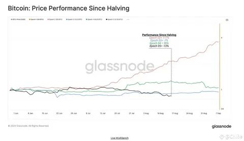 Has bitcoin halving lost its mojo? The crypto sees its worst ever post-halving performance
