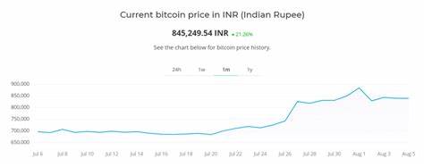 Cryptocurrency Prices In India