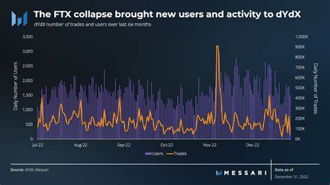 State of dYdX Q4 2022 - Messari