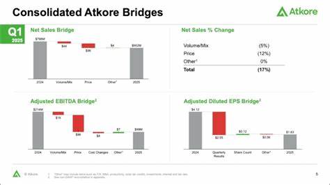 Here’s Why Atkore (ATKR) Traded Lower in Q1