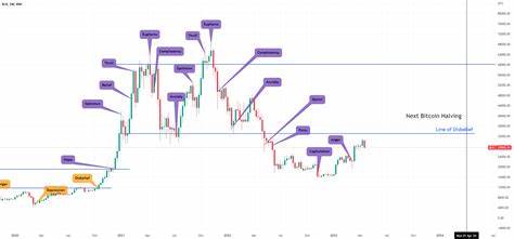 Here’s Where We Are In The Bitcoin Bull Cycle According To The Wall Street Cheat Sheet - TradingView