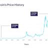 Bitcoin’s $100K-$110K Range Becomes Battleground for Bulls and Bears