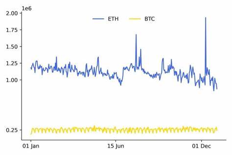 Ethereum weiter schwach: Darum ist ETH schlechter als BTC