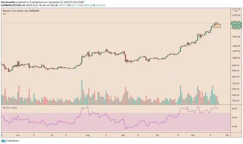 Bitcoin’s ‘Ugly Start’ – Weekend Sell-Off Pushes Price Near $80K - TradingView