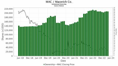 The Macerich Company (MAC) Shares Traded Down Due to Concerns Over Reduced Demand
