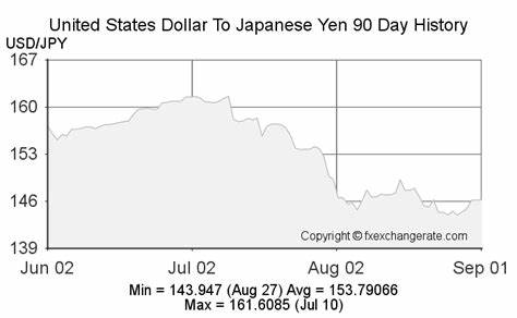 Convert United States Dollar To Japanese Yen