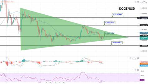 Dogecoin 'Triangle Pattern' in Play as DOGE Prints Higher Low After Pullback