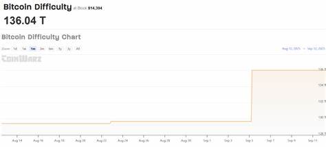 Bitcoin Hash Rate Hits Record 1.12B TH/s as Network Difficulty Surges – Will BTC Break $117K?