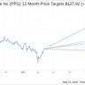 PPG Industries Stock: Is PPG Underperforming the Basic Materials  Sector?