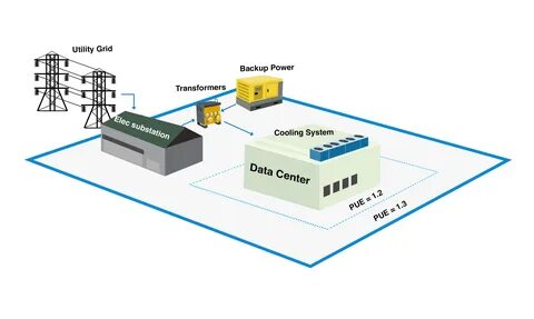 Data center, crypto operations in 10 states drive all US commercial power sales growth since 2019: EIA - Utility Dive