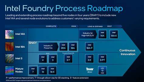 Intel may scrap next-gen node without major customer [pdf]
