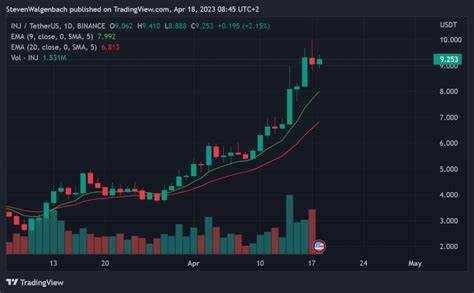 Crypto traders turn greedy, Uniswap leads, XRP lags top 20 altcoins in last 24 hours