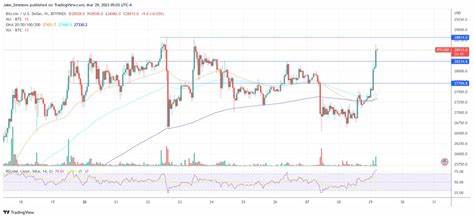 Why Is Bitcoin Price Up Today? Key Reasons Explained - NewsBTC