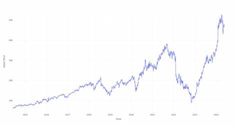 If You Invested $100 In This Stock 10 Years Ago, You Would Have $700 Today