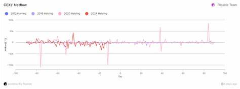 Bitcoin’s most promising, least dramatic halving is almost here - Blockworks