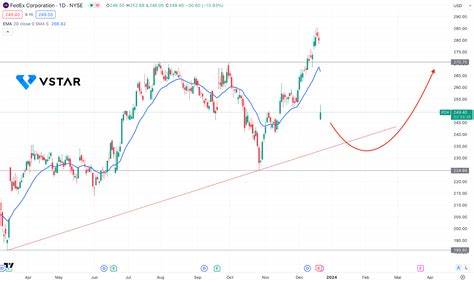 FedEx Stock Drops After Q4 Earnings. Should You Buy the Dip or Steer Clear?