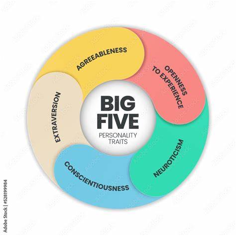 More than half the people with see large change in 3 traits of big 5 over life