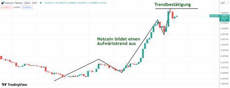 Einblicke in den Kryptomarkt: Notcoin (NOT), Ontology (ONT), Optimism (OP), Orbs (ORBS)