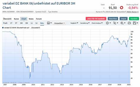 DZ BANK Perpetual Funding Issuer [Jersey] Anleihen