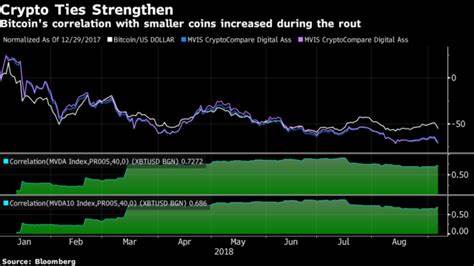 Nowhere to Hide In Crypto as Digital Asset Ties Tighten in Slump - Bloomberg