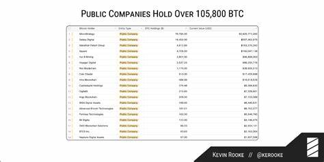 Bitcoin held by public companies has surged 400% in 12 months to $3.6 
