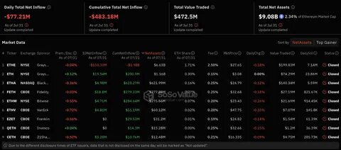 Ethereum ETFs See Biggest Outflows Since July - MSN