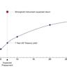 Clarida Expects 10-Year Yield Curve to Steepen