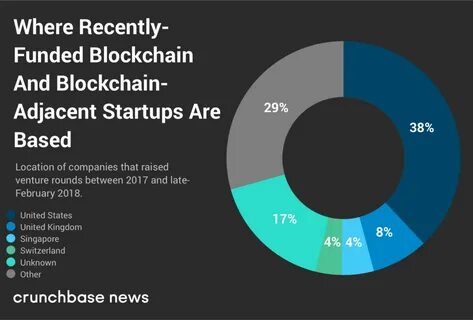 2018 VC Investment Into Crypto Startups Set To Surpass 2017 Tally - Crunchbase News