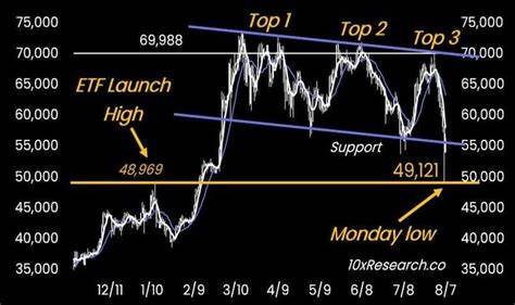 Bitcoin ‘Low $40,000s’ Zone Marks Best Entry for Buying the Dip Says Markus Theilin - Cryptonews