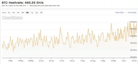 Bitcoin Cash mining pool gains 53% hashrate and control; 51% at risk - Cryptopolitan