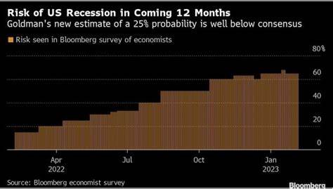 Goldman Sachs Lowers Probability of US Recession - Investopedia