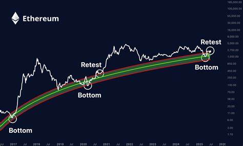Ethereum Price Fell 2% In June But Has These 4 Bullish Signs Going Into July