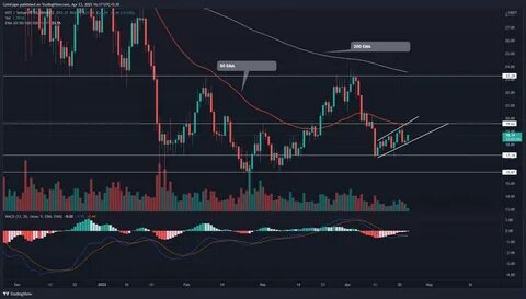 Solana futures finish first trading day on CME - TradingView