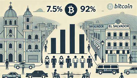 El Salvador Survey: Only 7.5% of Citizens Use Bitcoin