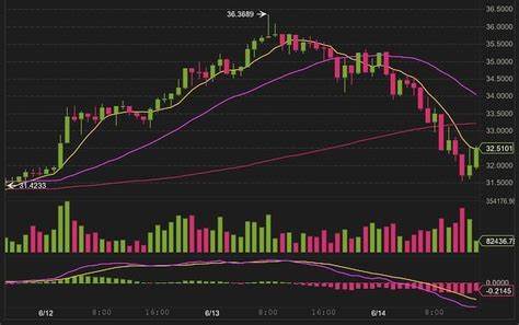 Binance Prepares To Shut The Door On U.S Traders; BNB Drops 7% - CryptoPotato