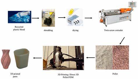 Compatibilized R-Pet/R-HDPE Blends for Pellet Extrusion 3D Printing