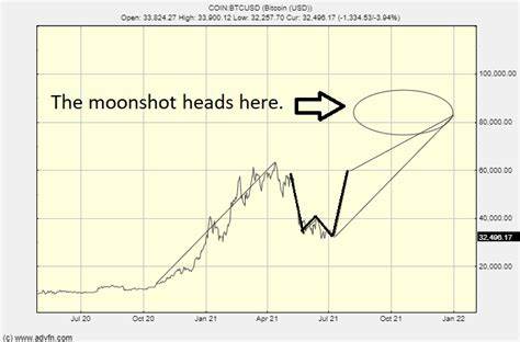 Bitcoin Crash 2021: Moon Or Doom? Take A Look At These Charts - Seeking Alpha