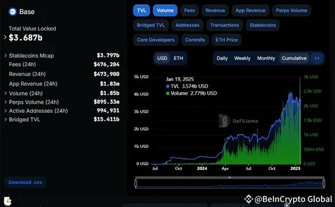Base L2 Approaches $3 Billion in DEX Volume, Setting a New Record - BeInCrypto