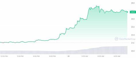 Crypto Price Today: Bitcoin Soars to $105K; Solana Jumps 7% - Analytics Insight