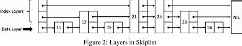 The Ubiquitous Skiplist: A Survey of What Cannot Be Skipped About the Skiplist